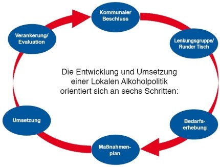 Schematische Darstellung des 6-Schritte-Ablaufes.