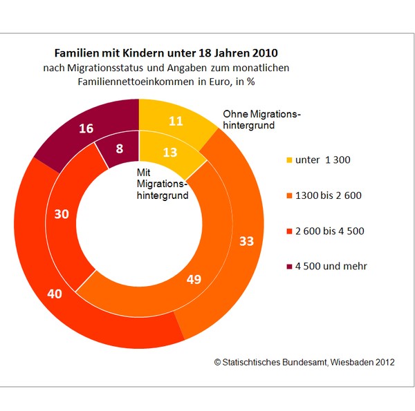 Grafik Einkommen und Arbeit