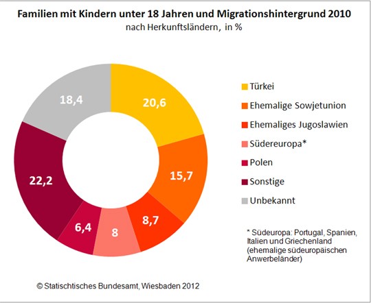 Herkunftländer von Migranten/-innen