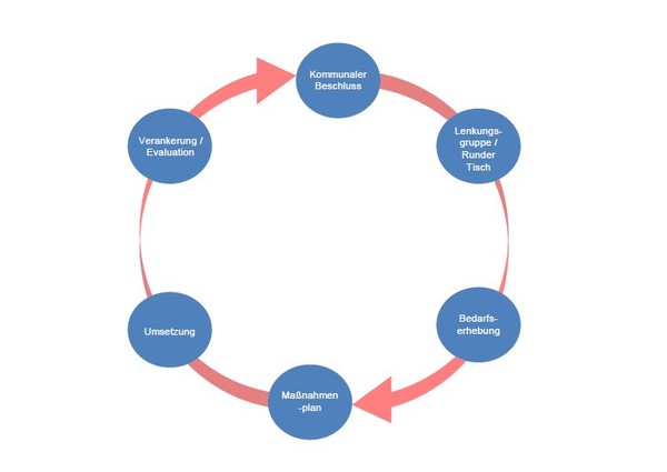 Schematische Darstellung des 6-Schritte-Ablaufes.