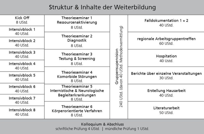 Ablaufdiagramm der 36-monatigen "Weiterbildung Suchttherapie (LWL) Schwerpunkt: Verhaltenstherapie".