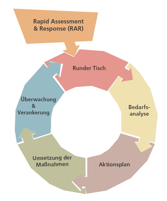Prozess Kreisdiagram