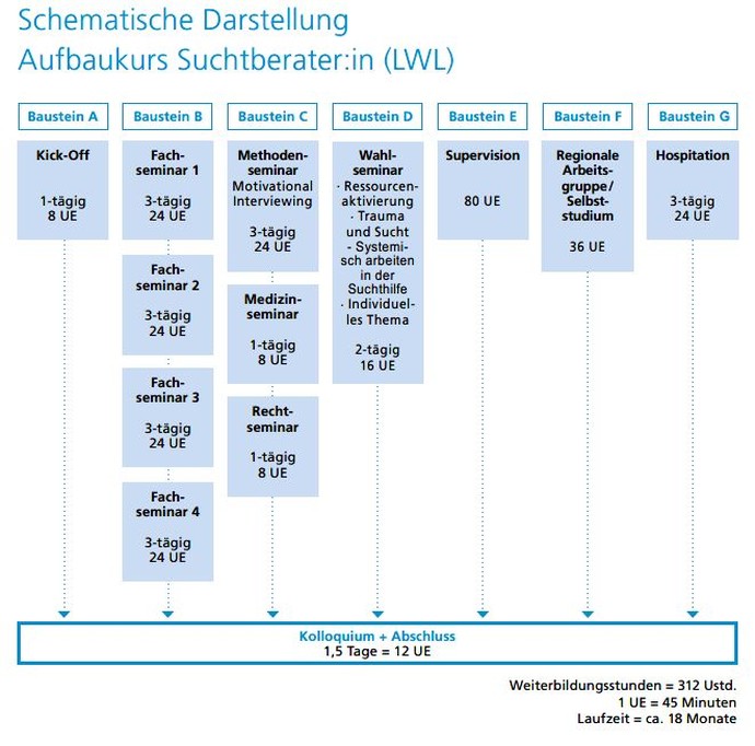 Grafische Darstellung des 18-monatigen Aufbaukurses zum/r Suchtberater/in.