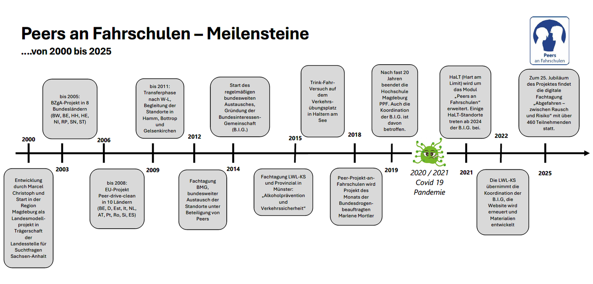 Die Zeitschiene des PPF von 2000 bis 2025